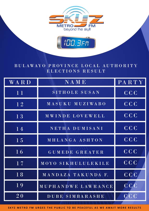 SkyzMetroFM's tweet image. Bulawayo Province Local Authority Election Results
#ElectionsZW