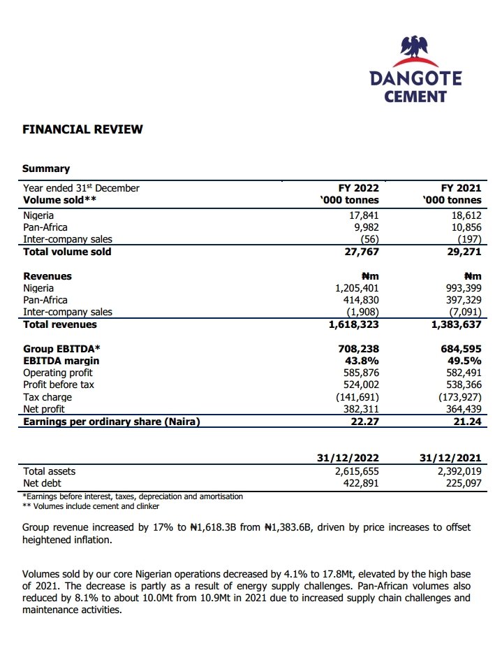 NoFakeNewsZone's tweet photo. According to Dangcement annual report 2022:

Dangote cement paid a tax of about #141b from a Profit before tax of #524bn, that's a huge tax.

However, the data further shows that Cement price is higher by 45% in Nigeria more than in other African Market, explanations below: https://t.co/84lcJasQIh