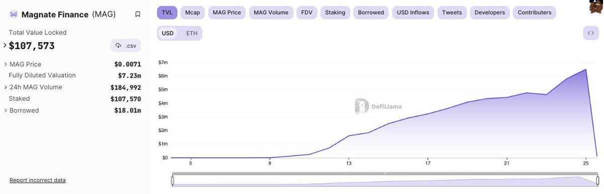 Veronika_Crypto's tweet image. The team of the credit protocol on the #Basenetwork, #MagnateFinance, executed a rug-pull, absconding with approximately $6.4 million, as reported by #PeckShield.