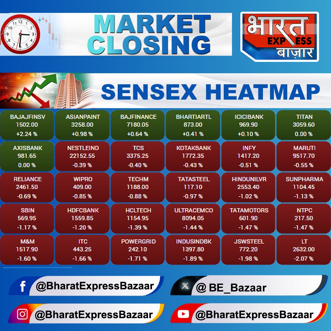 BE_Bazaar's tweet photo. 📢📢 #Market At Close
👉 हफ्ते का कमजोर अंत
👉 #Sensex 2 महीने के निचले स्तर पर बंद
👉 #SensexHeatMap लाल रंग में रंगा
#AdaniGroup #AdaniEnterprises #StockMarketIndia #BharatExpressBazaar #JioFinancialServices #Bajajfinance https://t.co/jqJYFGqRmK