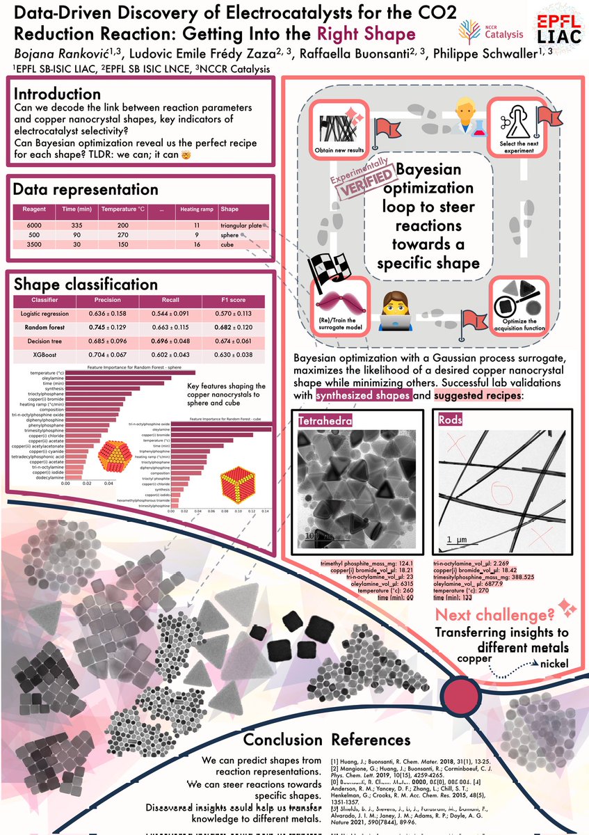 Wanna get in shape? 🤩 Come by my poster at #SCS Fall meeting and let's talk food, exercise, diets...🏋️‍♀️ Nah, I'm kidding, the poster's about copper nanocrystal shapes, how to predict them but also generate using BO. 🤯 Experimentally validated! 
But we can talk food as well 🤷🏻‍♀️