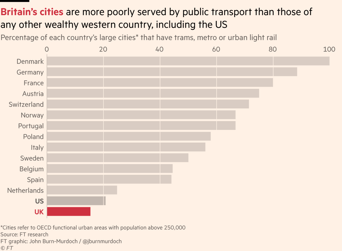 NEW: we need to talk about the dire state of British transport infrastructure. Of the 52 UK cities with 250k+ people, only 8 (15%) have a tram or metro. In France & Germany it’s 80%, Poland is on 60%. Even *American* cities are better served, and the US hates public transit!