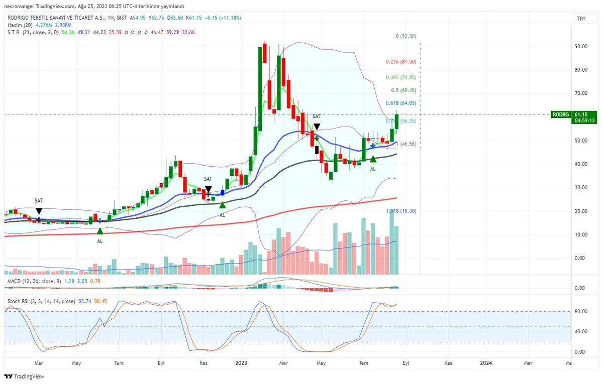 #rodrg haftalıkta 62 direnç üstü kapatırsa ne ala. Nerden nereye geldi...

x.com/2327Necromange…