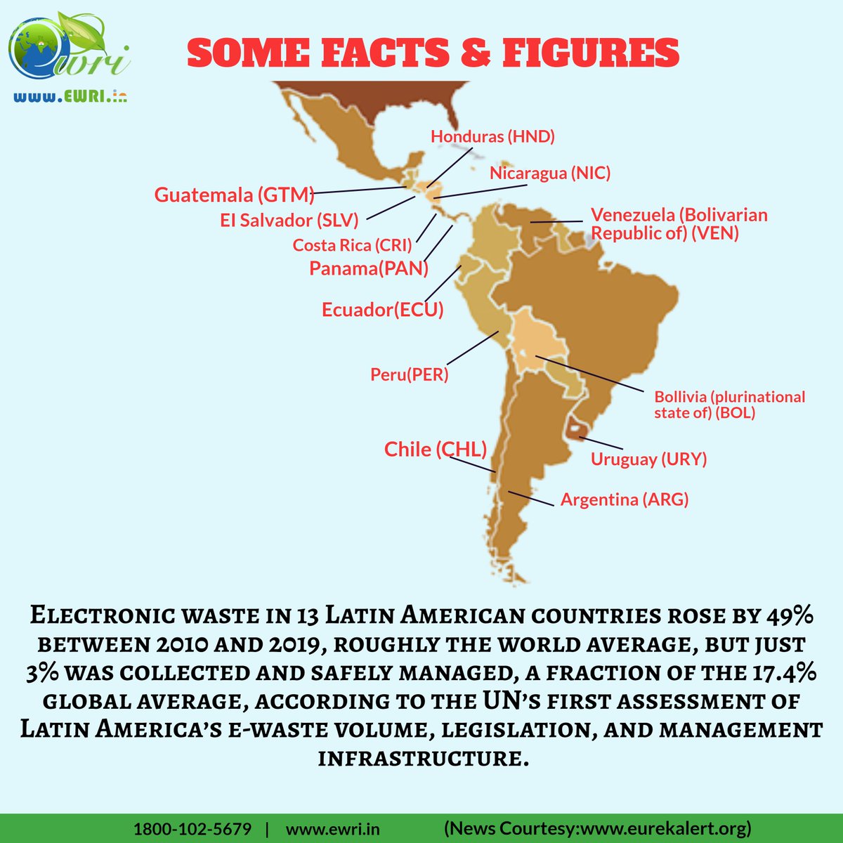 e_recyclers's tweet photo. SOME FACTS &amp; FIGURES

#Recycle #Ewaste #EEE #ReduceReuseRecycle #ReduceWaste #ElectronicWaste #RecycleResponsibly #ZeroWaste #SaveEarth #EwasteDisposal #SustainableDisposal #news #savetree https://t.co/72yNDsQtdd