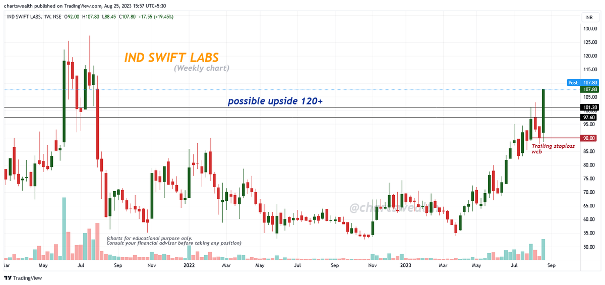 chartswealth's tweet image. Ind Swift Labs 
(weekly chart)   
➡️ CMP : 107.80 
➡️ Today Up 19.98% (Upper Circuit)
➡️ 75 &amp;gt;&amp;gt;&amp;gt; 107
➡️ First milestone done
➡️ Possible upside 120+
➡️ Trailing stoploss 90 wcb
➡️ Updated Chart👇
#indswftlab #IndSwiftLabs #StocksInFocus  #stocks