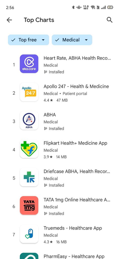 <a href="/ekacareHQ/">eka.care</a> Top app again!! This time not just on install volumes but 4.8 rated as well with more than 55K reviews. Let’s subscribe more and more Indians to #PriotitizeHealth 

Super proud of team <a href="/ekacareHQ/">eka.care</a>