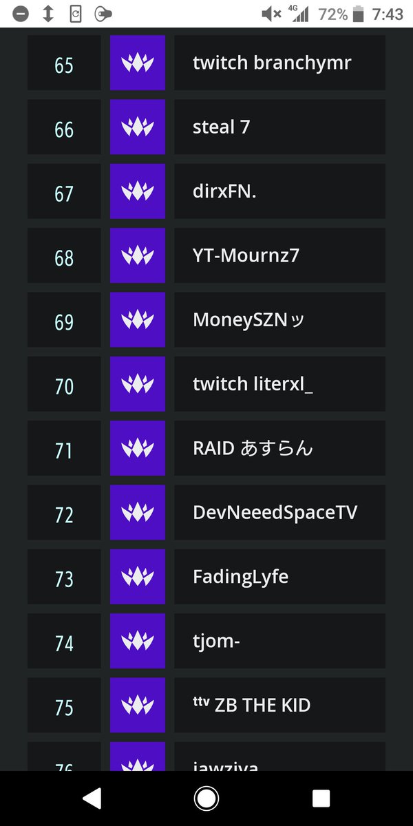 Aslan_Touhou's tweet image. ツイート完全に忘れてた💦
シーズン3もアジア1位キープ！世界71位でした🙇
順位前より落ちましたが今シーズンも頑張ります！応援よろしくお願いいたします！

#フォートナイト
#ゼロビルド
#RAIDwin