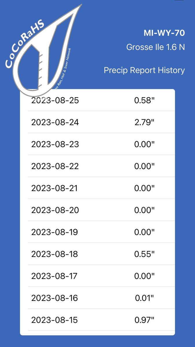 0.58” of precipitation collected at MI-WY-70 Grosse Ile, MI @k12science @GrossWeather @AshleeBaracy @AndrewHumphrey @CoCoRaHS. A lot of rain 🌧️ this month! #GettingScienceDone