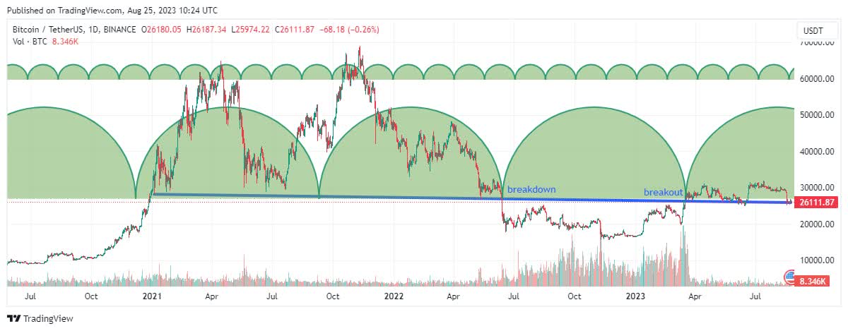 bigicocrypto's tweet photo. The time cycle  shows #BTC $btc needs more time to completes retesting it's support line https://t.co/tEf3ezqZDw