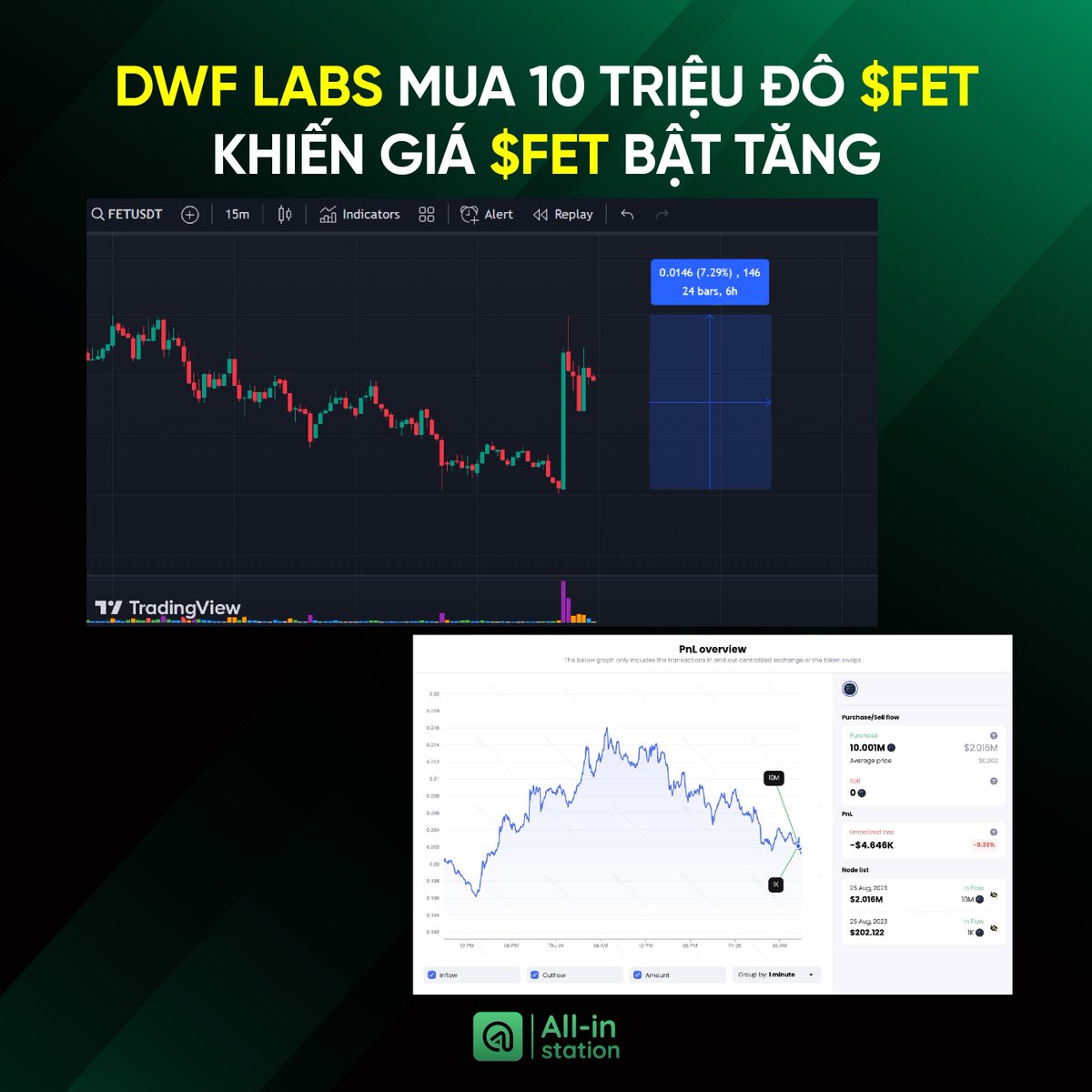 Allin_Station's tweet photo. DWF Labs vừa tích luỹ một lượng lớn $FET khiến giá token này bật tăng

DWF Labs được biết đến rộng rãi nhờ pha đẩy giá token $DODO hay memecoin $LADYS

Chi tiết ở cmt 👇