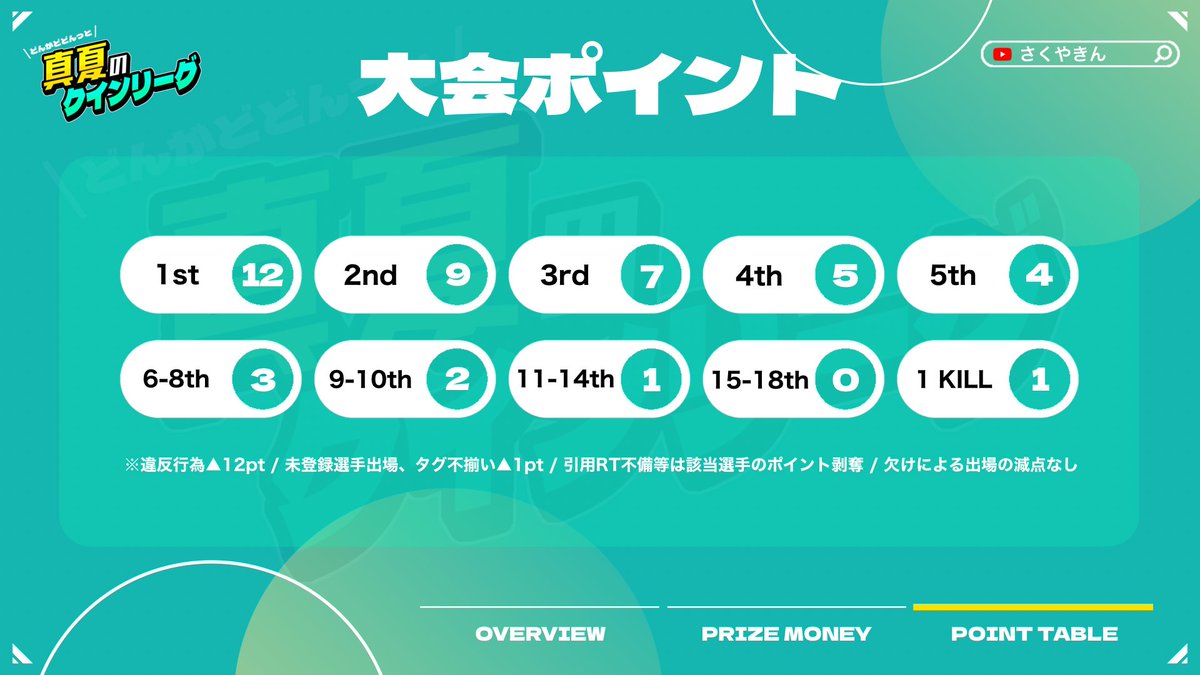 4y_u's tweet photo. 【荒野行動】真夏のクインリーグday4実況配信!!

21:30~ 5戦pt制❕
賞金総額232,000円の超高額リーグ👑✨
解説は”Nick”

【現在の順位状況】
🥇GBG【Nova】
🥈ただの一家
🥉蓮

引用RTで数名・YouTubeでのコメント��ら数名
賞金チャンスあり✨

🔗21:30~ ライブリンク↓↓
https://t.co/Z14XvduXud https://t.co/rtUDSwsy5r