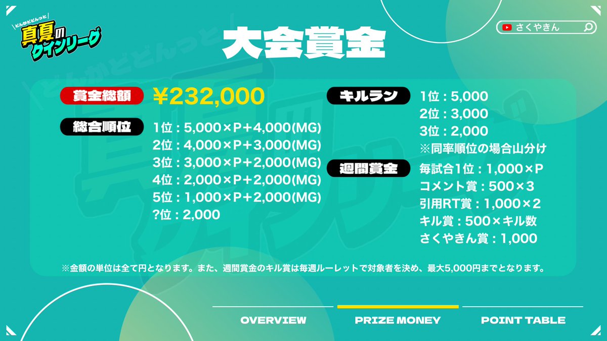 4y_u's tweet photo. 【荒野行動】真夏のクインリーグday4実況配信!!

21:30~ 5戦pt制❕
賞金総額232,000円の超高額リーグ👑✨
解説は”Nick”

【現在の順位状況】
🥇GBG【Nova】
🥈ただの一家
🥉蓮

引用RTで数名・YouTubeでのコメント��ら数名
賞金チャンスあり✨

🔗21:30~ ライブリンク↓↓
https://t.co/Z14XvduXud https://t.co/rtUDSwsy5r