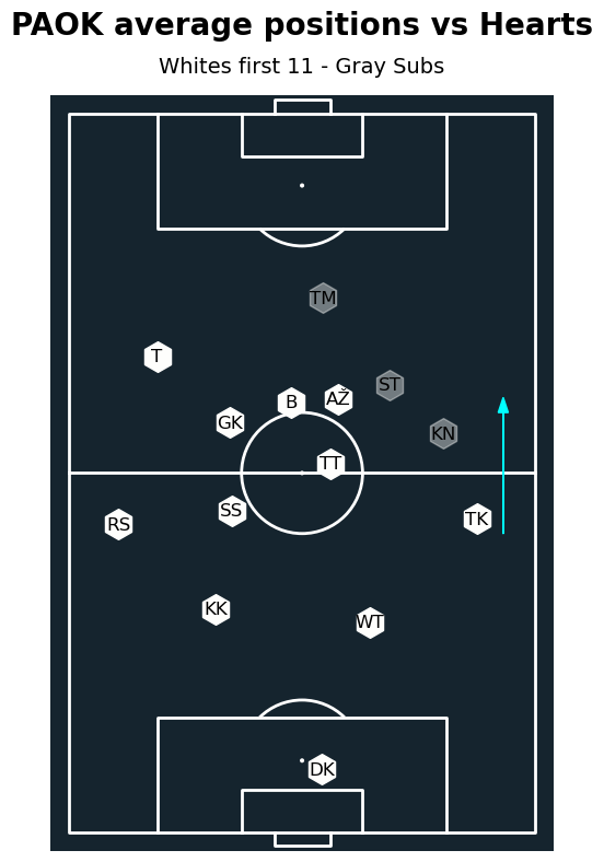 kmicha03's tweet image. Having another play with SofaScore data. 

This time playing around with PAOK&apos;s game against Hearts. 

Andrija Zivkovic with a very narrow positioning (started as RW), and had a total of 6 shots, scoring 1 goal and 4 shots saved.

#football #analytics #visualisations