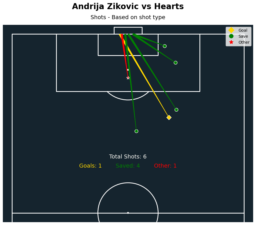 kmicha03's tweet image. Having another play with SofaScore data. 

This time playing around with PAOK&apos;s game against Hearts. 

Andrija Zivkovic with a very narrow positioning (started as RW), and had a total of 6 shots, scoring 1 goal and 4 shots saved.

#football #analytics #visualisations