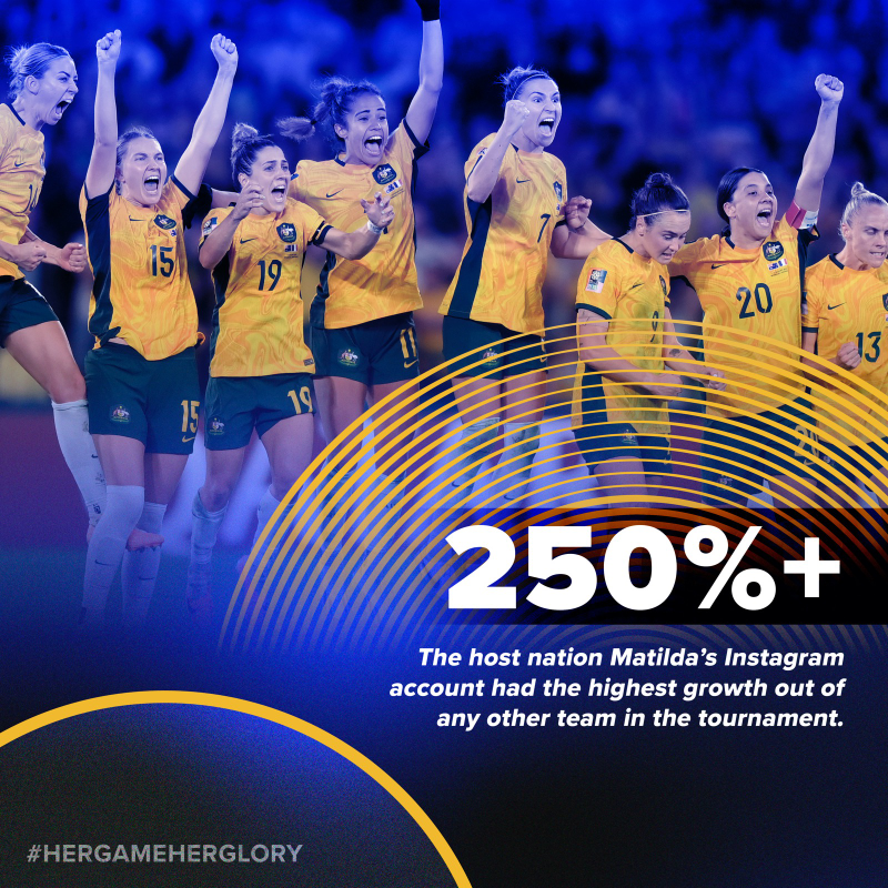 7League's tweet photo. This week, we are looking at the 2023 FIFA Women's World Cup. Spain clinched the trophy, while on the digital front, the host nations Australia and New Zealand welcomed the biggest growth.