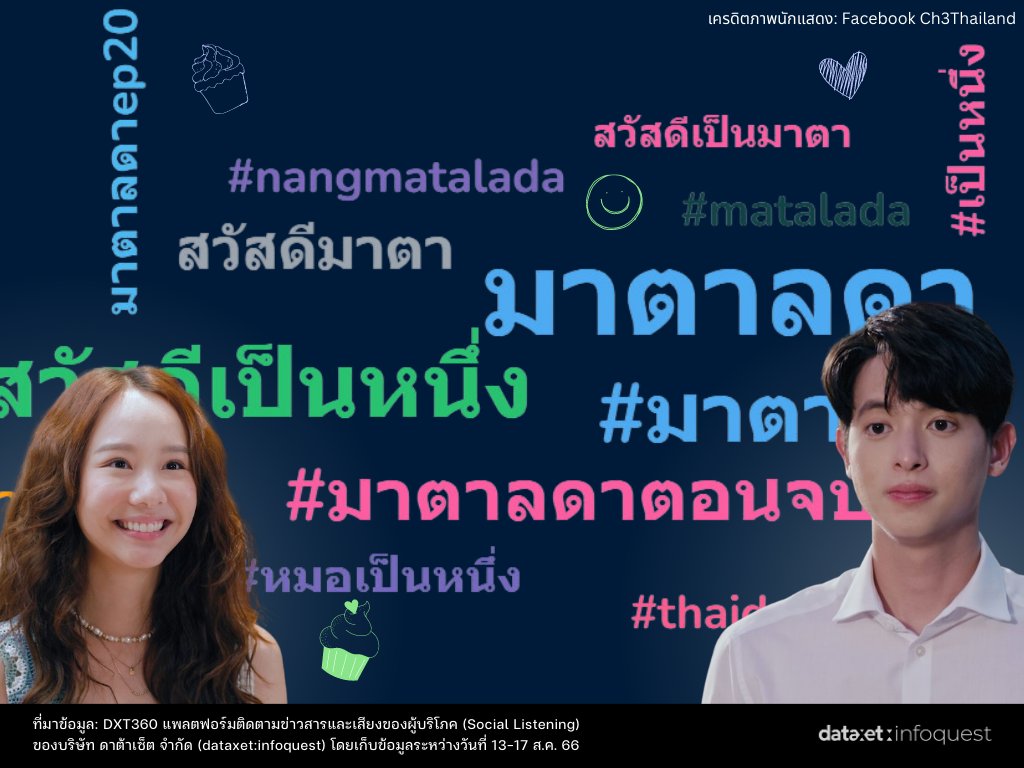 InfoQuestNews's tweet photo. 📣 เจาะกระแส “มาตาลดาฟีเวอร์” ละครฟีลกู๊ด Engagement สูงกว่า 14 ล้านครั้ง
https://t.co/2r6P9wpnuH
#DXT360 #LGBTQ #matalada #SocialListening #Dataxet #ดาต้าเซ็ต #มาตาลดา #สวัสดีเป็นหนึ่ง #ละครไทย https://t.co/IavgeXB8GE