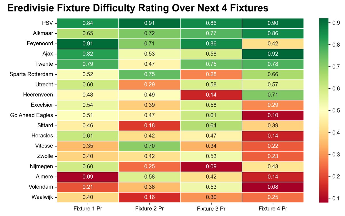 0xMoneyball's tweet photo. And finally here is the #eredivisie fixture difficulty for the next four fixtures 🙌📷 #eredivise https://t.co/wZFwR3RVHd
