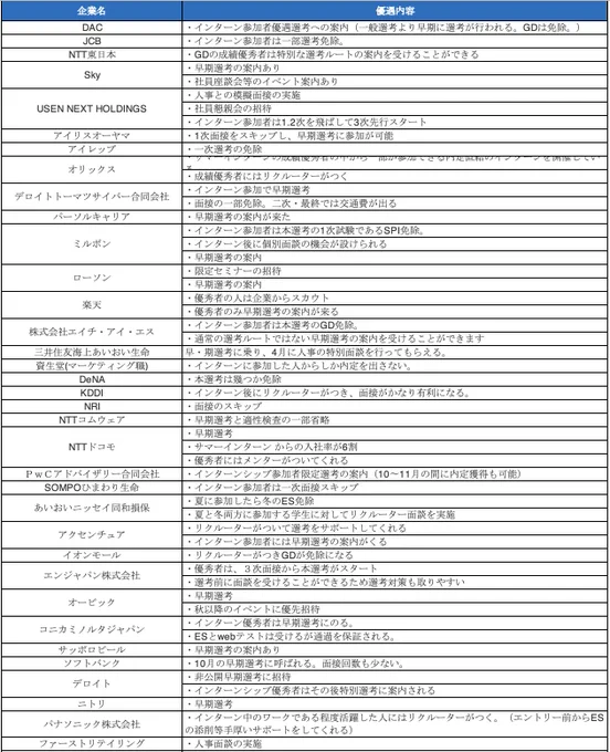 【早期選考を実施している企業一覧】

早期選考を実施している企業を就活推進部がまとめています。
企業ごとにどのような優遇があるのか分かりやすいです。

少し気になるぐらいの企業が早期選考していないか調べるのに良いと思います!

第一志望群の企業は就活会議等で個別に調べましょう!

#25卒 