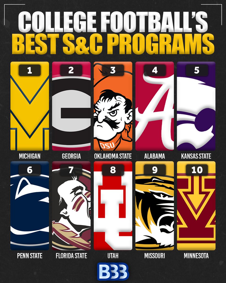 Best Strength &amp; Conditioning Programs in College Football (2023)

1 Michigan
2 Georgia
3 Oklahoma State
4 Alabama
5 Kansas State
6 Penn State
7 Florida State
8 Utah
9 Mizzou
10 Minnesota