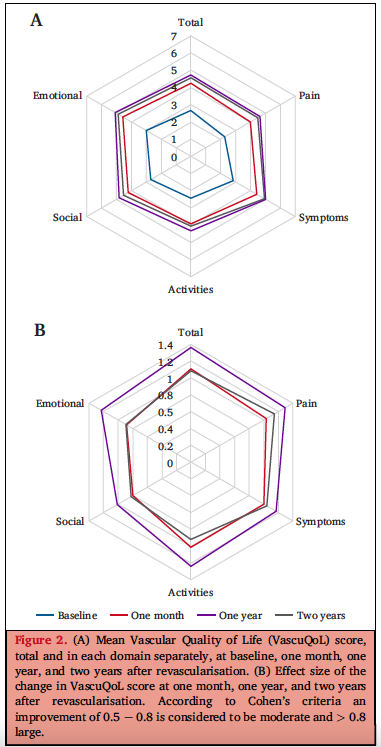 EJVES_ESVS's tweet photo. Check out this study including 190 prospective patients w/ #CTLI evaluating "Disease Specific Health Related Quality of Life in Patients With Chronic Limb Threatening Ischaemia Undergoing Revascularisation of Femoropopliteal Lesions" #EJVESopenaccess 
 
🌐 https://t.co/bEgpKumgzz https://t.co/fzXcW8eT0I