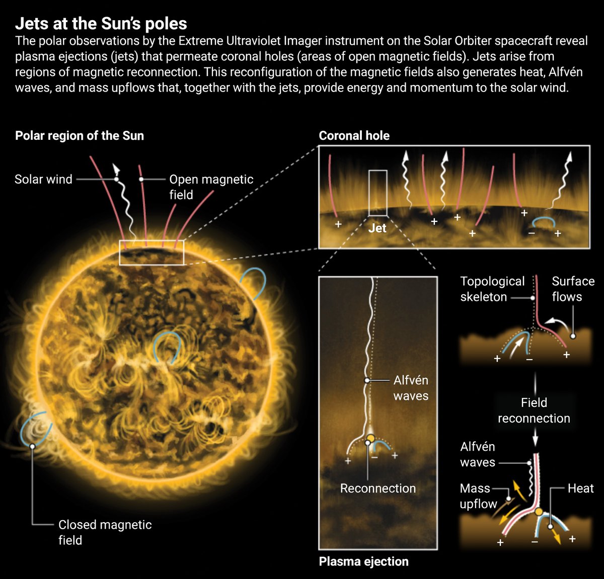 Science Magazine (@sciencemagazine) on Twitter photo Using observations from the <a href="/ESASolarOrbiter/">ESA's Solar Orbiter</a>, researchers in Science have identified numerous small-scale jets within a coronal hole. These āpicoflareā jets may be the source of the Sun's solar wind.
š: scim.ag/3Rb
#SciencePerspective: scim.ag/3Ra Using observations from the <a href="/ESASolarOrbiter/">ESA's Solar Orbiter</a>, researchers in Science have identified numerous small-scale jets within a coronal hole. These āpicoflareā jets may be the source of the Sun's solar wind.
š: scim.ag/3Rb
#SciencePerspective: scim.ag/3Ra