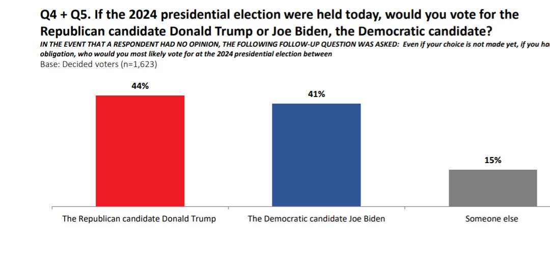 🚨 NATIONAL POLL: <a href="/leger360/">Léger</a> 

PRES:
(R) Trump 44% (+3)
(D) Biden 41%
Someone else 15%
——
GOP PRES: 
Trump 61% (+52)
DeSantis 9%
Ramaswamy 5%
Pence 5%
Scott 3%
Haley 2%
Christie 1%
——
August 23-24 | 1,623 RV (658 GOP RV)
projects.fivethirtyeight.com/polls/20230825…