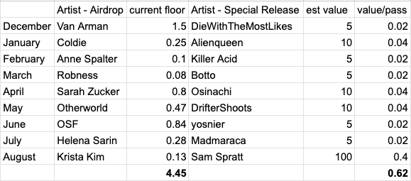 tokenspotlight's tweet photo. Looking at current floor prices of the airdrops, along with VERY rough estimate values for the 1/1's, pass holders have received an estimated 5ETH of value so far. https://t.co/vVZzNwYeSv