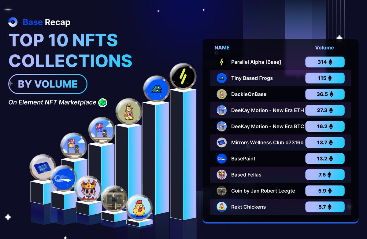 Base Recap (@baserecap) on Twitter photo ๐ Discover the top 10 NFTs collections by volume on <a href="/Element_Market/">Element NFT Marketplace</a>
๐ค Which #Base #NFT collection is your cherished favorite, residing proudly in your digital vault?
๐ฉท Follow <a href="/BaseRecap/">Base Recap</a> for premium news, insights, and expertise
#BuildOnBase #BaseRecap #OnchainSummer ๐ Discover the top 10 NFTs collections by volume on <a href="/Element_Market/">Element NFT Marketplace</a>
๐ค Which #Base #NFT collection is your cherished favorite, residing proudly in your digital vault?
๐ฉท Follow <a href="/BaseRecap/">Base Recap</a> for premium news, insights, and expertise
#BuildOnBase #BaseRecap #OnchainSummer