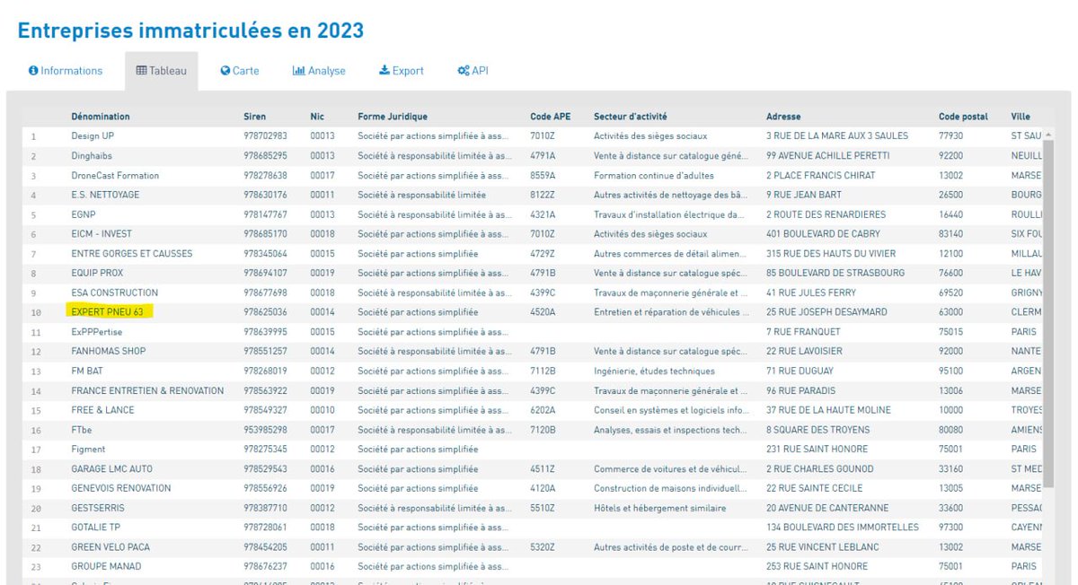 Rreddington_'s tweet photo. 🧵[THREAD] - Comment trouver GRATUITEMENT toutes les entreprises de France.

Idéal pour trouver celles qui n'ont JAMAIS été démarché.

🔖Enregistre ce thread ça te servira : https://t.co/wzNY8Abu7j