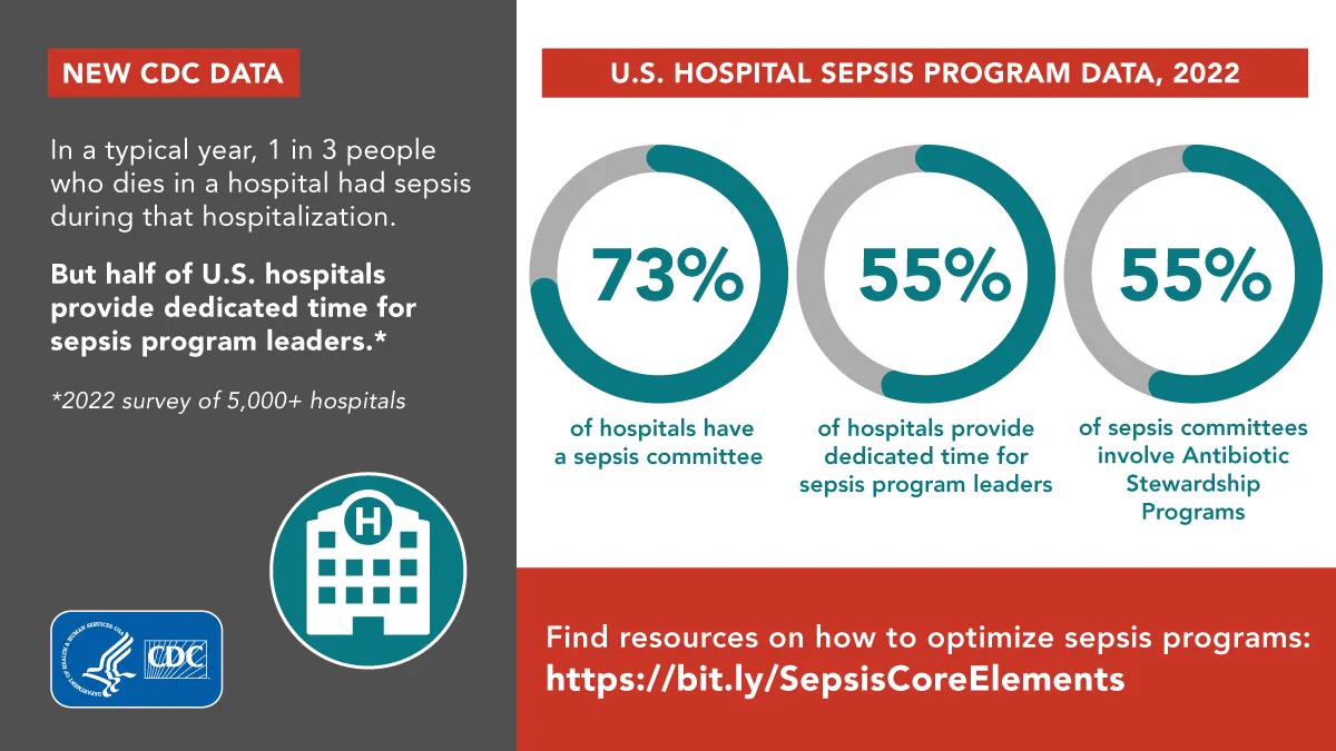 An icon of a hospital and data on U.S. hospital sepsis programs in 2022. Text reads, “New CDC Data: In a typical year, 1 in 3 people who dies in a hospital had sepsis during that hospitalization. But half of U.S. hospitals provide dedicated time for sepsis program leaders. Find resources on how to optimize sepsis programs.” 