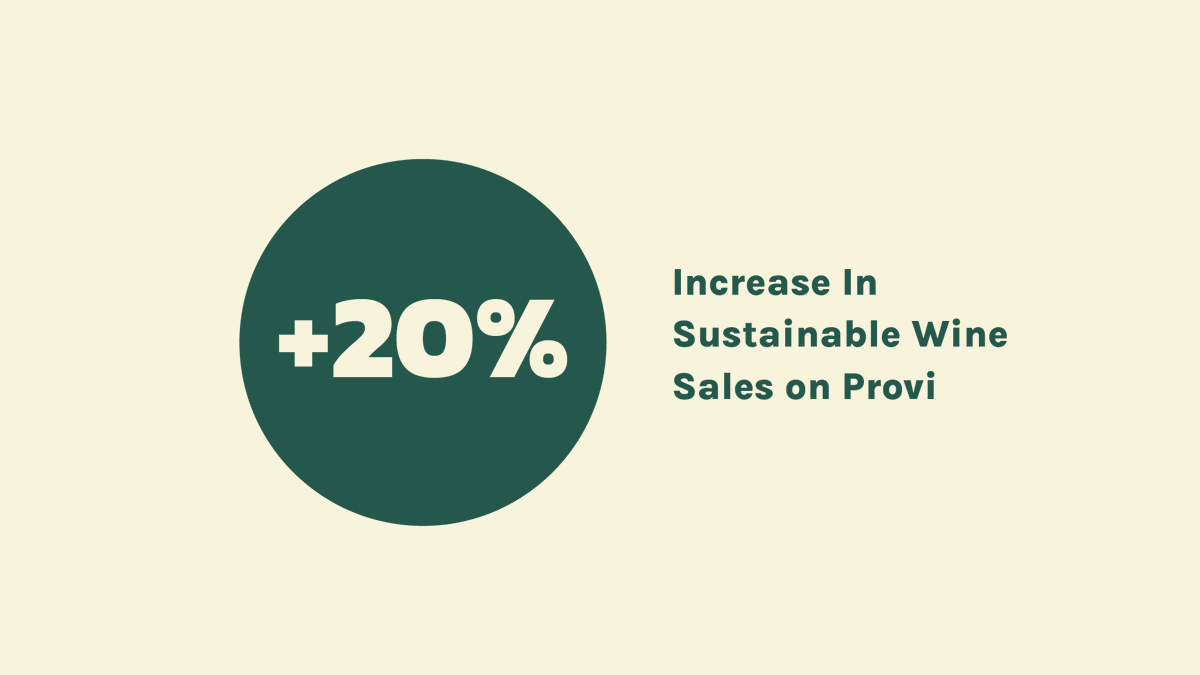 provihq's tweet photo. Wineries are adopting sustainable practices to reduce their environmental footprint. Here’s how growing consumer demand for sustainable wine influenced on- and off-premise B2B buying behavior in Provi’s marketplace in the first half of 2023. https://t.co/MJvuUecduF https://t.co/r0vZ3WcPci