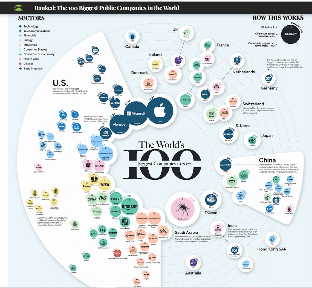 revisionstation's tweet photo. https://t.co/o2O4fdf0IP Amazing interactive ranking of the 100 biggest public companies in the world. Great way to kick off #theme4 or globalisation, could your students predict the top 3? #businessteacher #edubus #busedu #edutwitter #ALevelBusiness #iGCSEBusiness https://t.co/sNT6YzDBL0