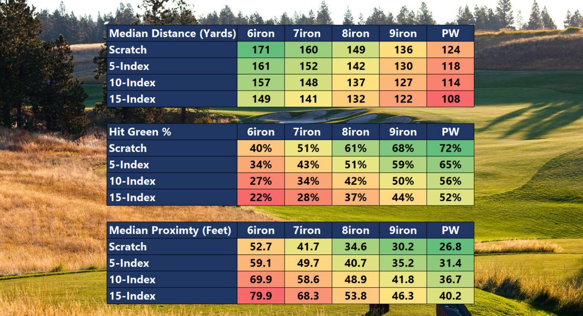Lou Stagner (Golf Stat Pro) tweet media