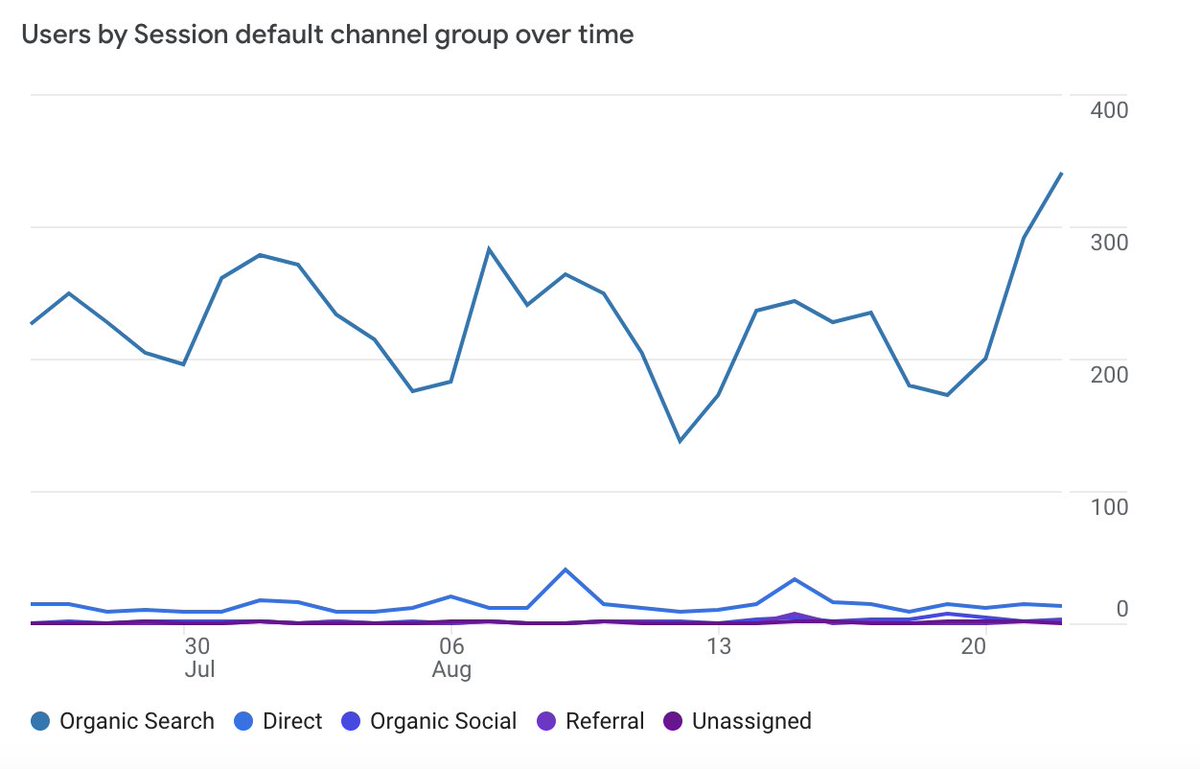 josien11's tweet image. Who of my fellow SEOs is rather happy with the latest core update?

Or am I counting my chickens before they&apos;ve hatched... 😬 

#seo
#operationnation
#googlecoreupdate