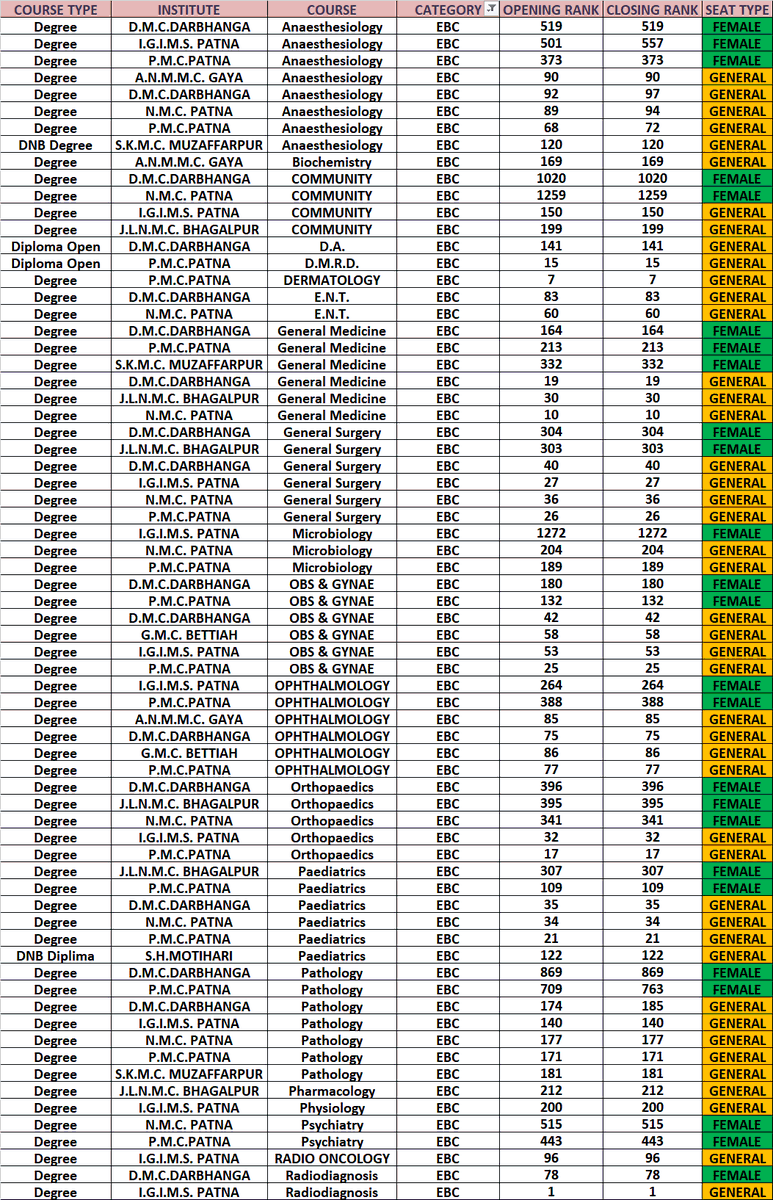 DrAayushK's tweet photo. BIHAR neet pg 2023 round 1 :
#NEETPGCOUNSELLING #neetpg2023 #pgmac2023
#biharneetpgcounselling2023
#bcece
#pgmac
#MEDX #MedTwitter https://t.co/A5SrlrUMs1