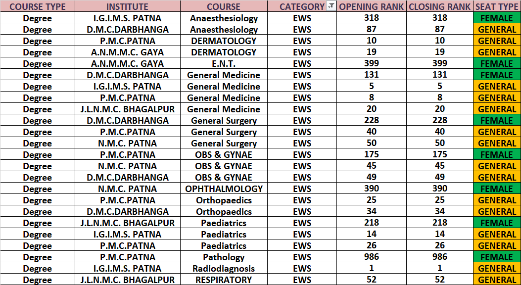 DrAayushK's tweet photo. BIHAR neet pg 2023 round 1 :
#NEETPGCOUNSELLING #neetpg2023 #pgmac2023
#biharneetpgcounselling2023
#bcece
#pgmac
#MEDX #MedTwitter https://t.co/A5SrlrUMs1