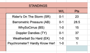 theGRFWL's tweet photo. Week 1 ends in the basement (literally due to a Tornado). First year team "Psychrometer..." coming in with one of the strongest weeks we've seen in the history of FW. For new follower's the idea is the the lowest score... #FWftw https://t.co/tVYV5EBfc6