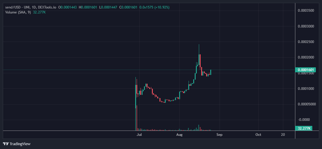 swaptoshi's tweet photo. $SEND is about to start its bull run 🔥
They are creating a competitor to Venmo or Cash App, allowing you to spend your crypto fully on-chain using account abstraction (ERC-4337).

August 28th is going to be a significant day for SEND, as they are launching tag registration and a referral system. Also a snapshot will be made for the SEND holder airdrop.

SEND's referral system will work similarly to Binance's referral system for trading fees. If you refer a user, you will earn a percentage of the fees that user generates for their lifetime. Big opportunity for influencers to get on board the $SEND train 🚄🚄🚄📈📈📈

@Send 
https://t.co/EpMIcaqjth