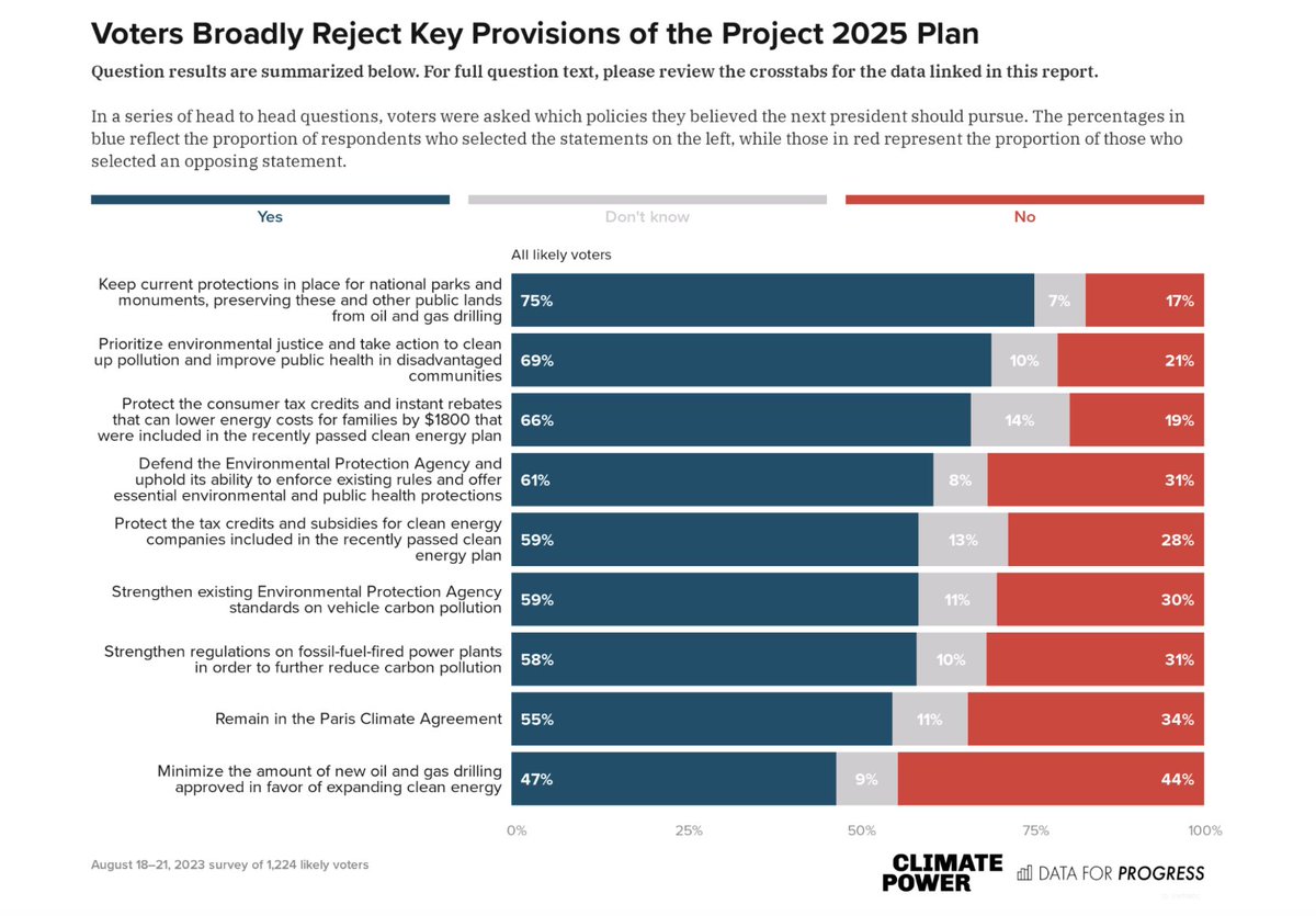 ClimatePower's tweet photo. The data doesn’t lie—voters prefer @POTUS’ clean energy plan over Republicans’ proposed Project 2025. 

Climate action is life or death, and the American people deserve leadership that recognizes the urgency of the climate crisis.  
https://t.co/EELEJdQoah https://t.co/FDdiEQfTnQ