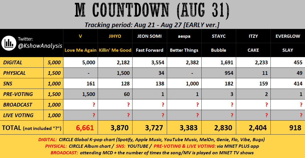 💛 230831 <M COUNTDOWN> EARLY #V: keep streaming song + voting to widen gap; mass stream MV #JIHYO / #JEONSOMI / #aespa / #STAYC mass stream song on Spotify, AM, MelOn, ...; stream MV to close gap (for aespa, widen gap); win Pre-vote with big gap; hope for good broadcast