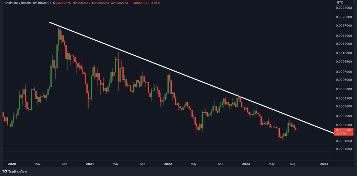 zeusgrowth's tweet photo. $LINK

The downward tendency is still present. https://t.co/V2910Ks31N