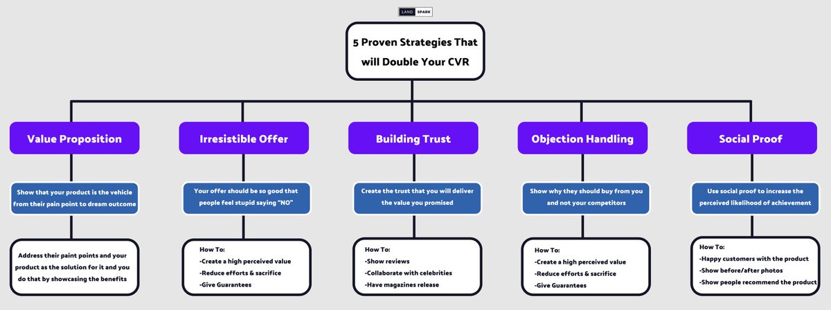 Hamza_x8's tweet photo. I studied +43 brands that do over $1,000,000 a year

Steal these 5 most common elements they have on their Landing Page to boost conversion 

Bookmark this! https://t.co/nBlDzgE7rU