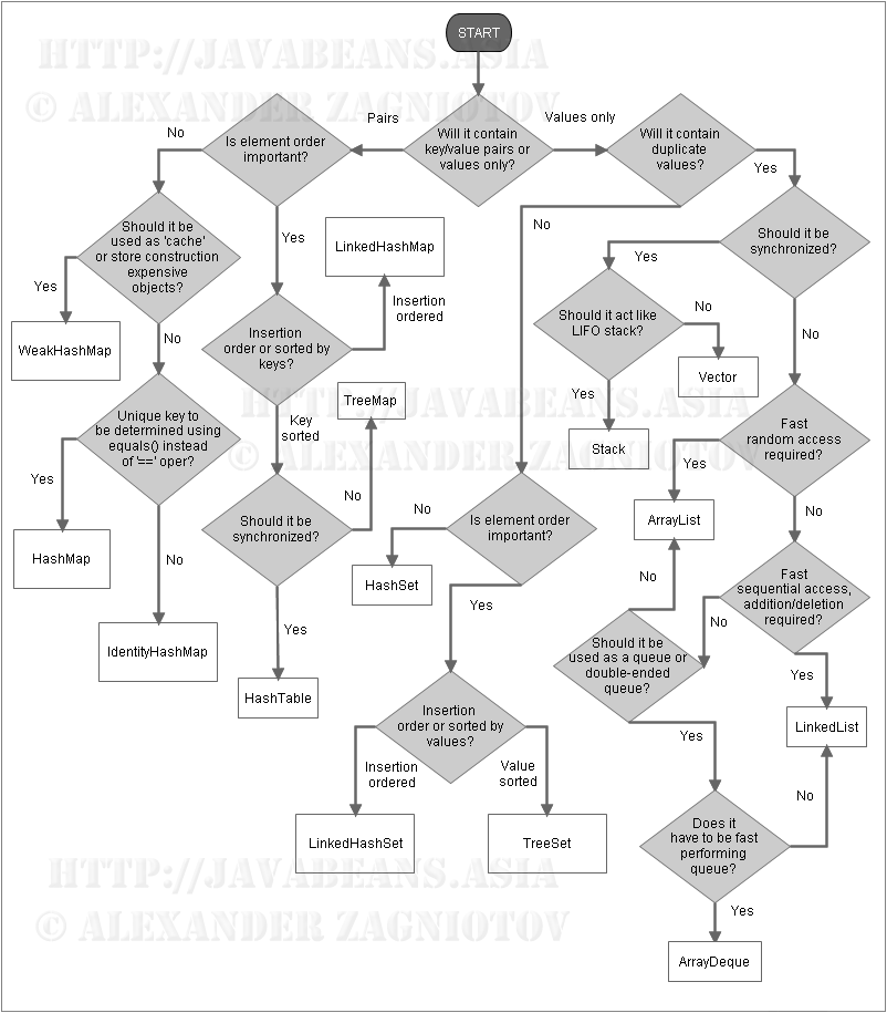 JavaGuides's tweet image. Choosing the right Java Collection while developing software.
Keep learning. #javaguides
@JavaGuides