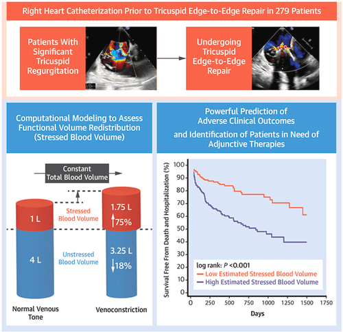 Stressed Blood Volume Expansion in 🧑‍🤝‍🧑 w/ TR related Right-#heartfailure undergoing Tricuspid-#TEER : 1⃣ Attenuated ⬇️CVP and Congestion 2⃣ Outcomes ⬇️ ↪️Time to Tackle Volume Redistribution and Congestion! Full story: @JACCJournals + #ESCcongress jacc.org/doi/10.1016/j.…