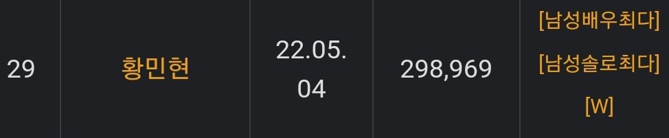 peachdo95's tweet image. Not only has Minhyun surpassed 300,000 community members on Weverse, but his community is also  the largest for both Male Solo Artists and Male Actors on weverse!