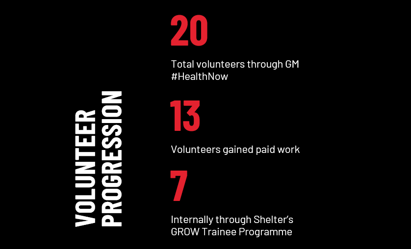 #HealthNow Greater Manchester (@healthnowgm) on Twitter photo Our project has supported 13 Homeless Health Peer advocates into paid work in the Health and Social Care Sector, ensuring the next generation of professionals are those with lived experience of health inequalities #HealthNowGM <a href="/NHS_GM/">NHS Greater Manchester</a> <a href="/NHSuk/">NHS</a> <a href="/Shelter/">Shelter</a> <a href="/ShelterGM/">Shelter Greater Manchester</a> @ItsGroundswell Our project has supported 13 Homeless Health Peer advocates into paid work in the Health and Social Care Sector, ensuring the next generation of professionals are those with lived experience of health inequalities #HealthNowGM <a href="/NHS_GM/">NHS Greater Manchester</a> <a href="/NHSuk/">NHS</a> <a href="/Shelter/">Shelter</a> <a href="/ShelterGM/">Shelter Greater Manchester</a> @ItsGroundswell