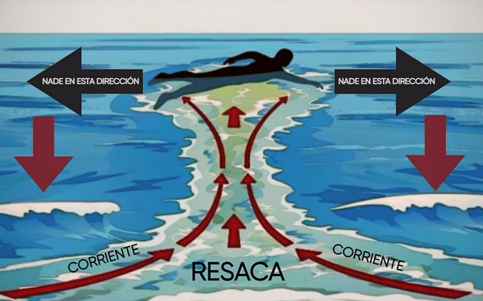 Si te estás dando un baño 🏊en el mar y descubres que te encuentras dentro de una #corriente 🌀y no puedes salir😰, debes intentar mantener la calma y moverte hacia un lugar donde la corriente deje de arrastrarte, siempre en dirección opuesta a la orilla.
 #ISM #REM #SaludenelMar