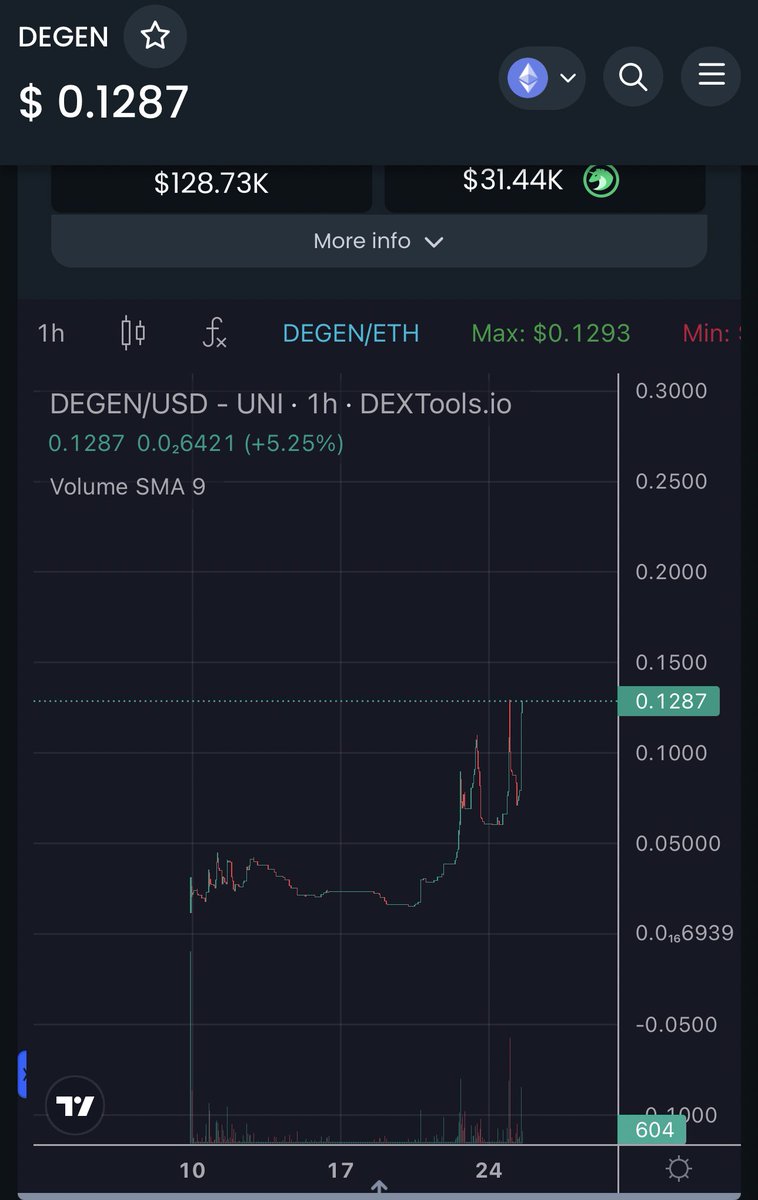 $DEGEN De-Genius Casino is at 130K MC 

Called it at 20K two weeks ago.

Who doesn’t love slow mooners? 

6X