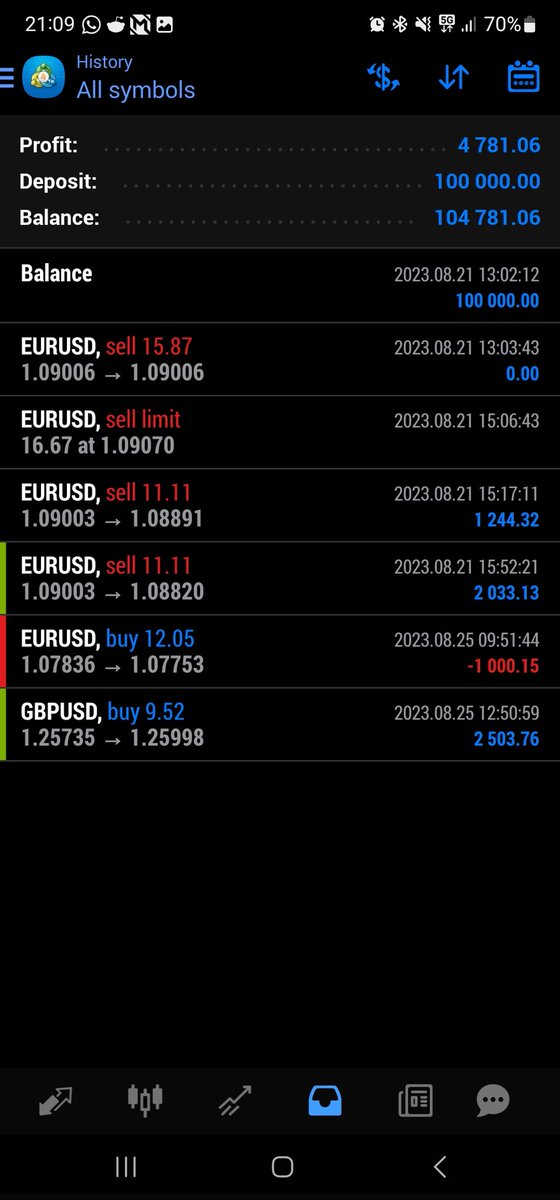 hanselhimself's tweet photo. Up 4.78% total, made 1.5% today (1 win, 1 loss). I used a fixed RRR of 1:2.5 since it's Friday.

I need to make more minor tweaks, but my strategy is pretty much solid. Tweak my limit order placements, need more precision so I have a small SL, but spreads might not trigger me in. https://t.co/ZhbzZicZ5q