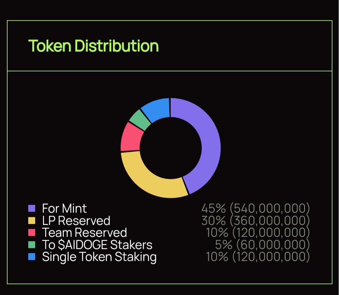 AIETHEREUMARB's tweet photo. Our tokenomic on BASE network  on launchpad @ArbDogeAI 
You can mint here

https://t.co/rxvQbzehmy…

#memecoin #memecoins #1000X #1000xGems #aidogelaunchpad #launchpadnaidoge #aidoge #aicode #BaseMainnet #BaseGem #BASE https://t.co/5o9Vrzh49t